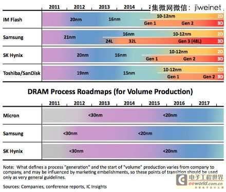 IC Insights：NAND与DRAM朝3D发展