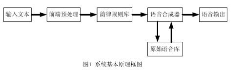 一种基于DSP的中文语音合成系统设计