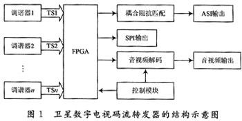 FPGA在多进制正交扩频通信系统中的应用