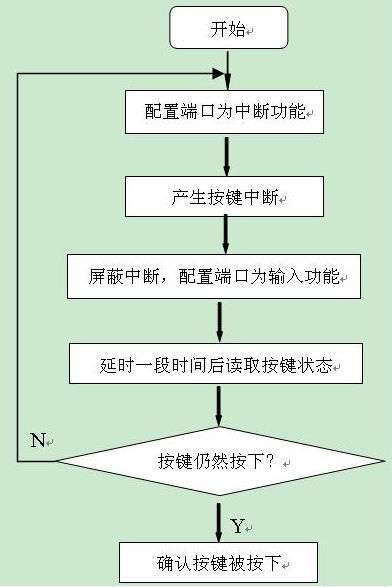 [ARM应用]按键中断驱动实例 - Fantity Wei - Footprint