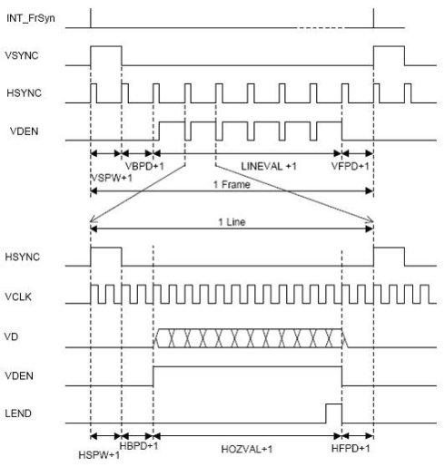 S3C2410 TFT LCD显示原理分析 - meteora - METEORA s BLOG
