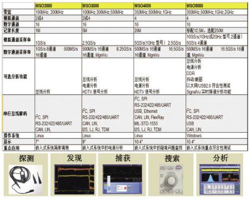 嵌入式系统设计调试的挑战