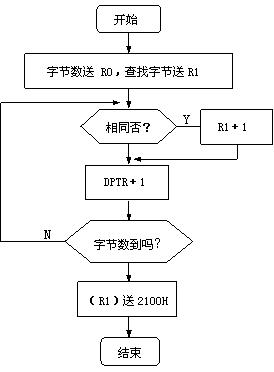 MCS-51查找相同数个数程序