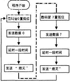 图3 数码管动态显示流程图