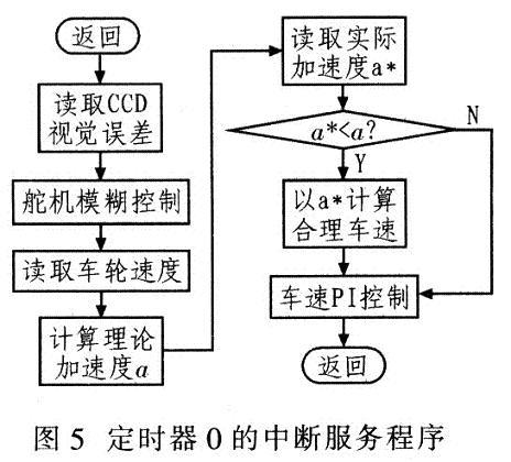 定时器0的中断服务程序