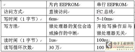 基于STM8S微处理器内部EEPROM的数据存储方法