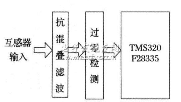 TMS320F28335在电网频率测量中的应用（二）