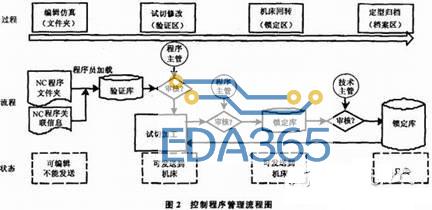 数控机床网络控制系统设计概述     