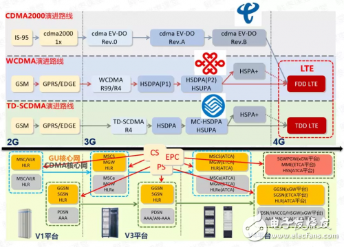 什么是核心网？核心网是如何定义的？