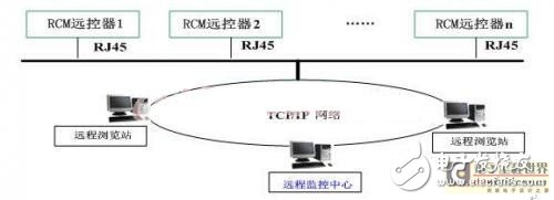 以FPGA+DSP为基础的RCM远控器研究详解