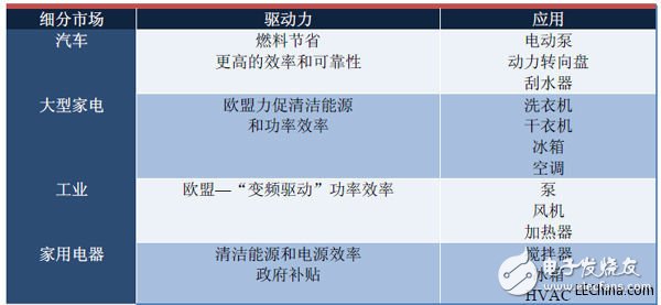 浅析高性能低功耗三相BLDC电机控制系统方案设计