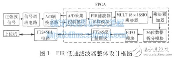 基于FPGA乘法器的FIR 低通滤波器整体设计