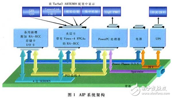 基于可重构Virtex FPGA的天基系统