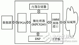 基于MPC8260和FPGA的高速数据传输接口设计
