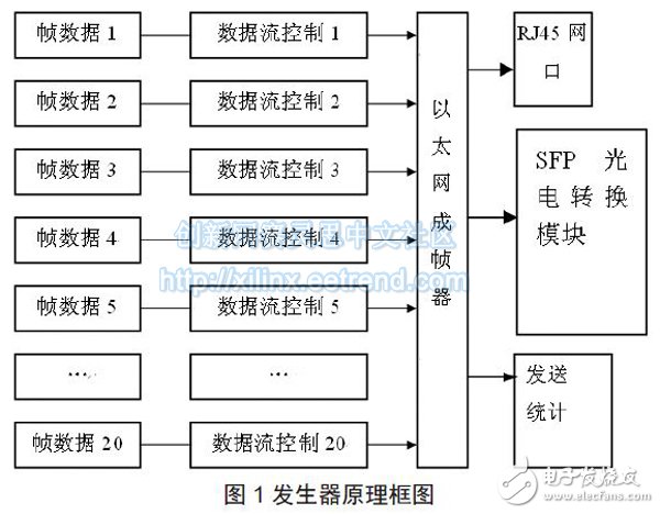 基于FPGA的千兆以太网协议分析技术