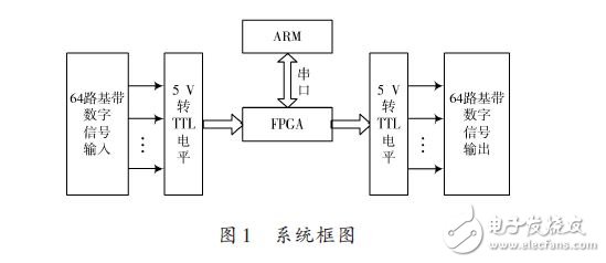 基于FPGA的基带64&times;64数据分配矩阵设计方案