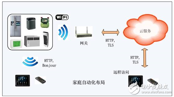 智能家居接入物联网的关键技术