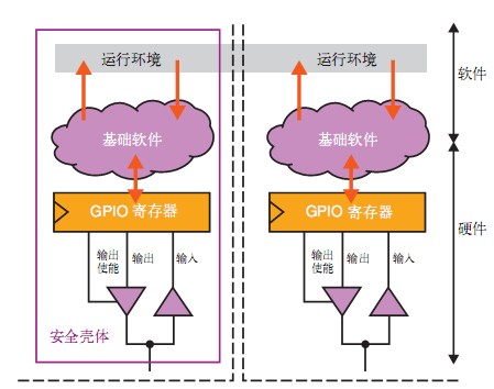 图4 软/硬件联合设计的安全架构，可将安全相关端口和非安全相关端口隔离开来，以保证无干扰