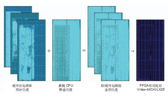 图5 在由部分可重配置域和静态域构成的运行时可重配置 FPGA 中实现的汽车 ECU 应用的空间分区和临时分区