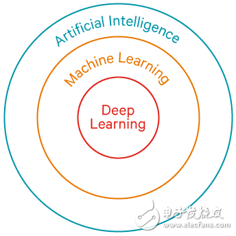 人工智能之机器学习与深度学习介绍