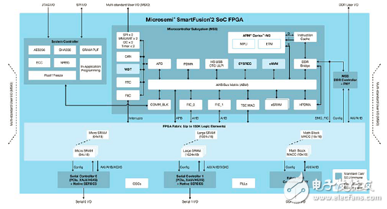 Microsemi 基于闪存FPGA架构低功耗SmartFusion2 SoC FPGA开发方案