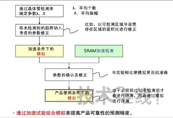 起因于RTN的SRAM误操作进行观测并模拟的方法