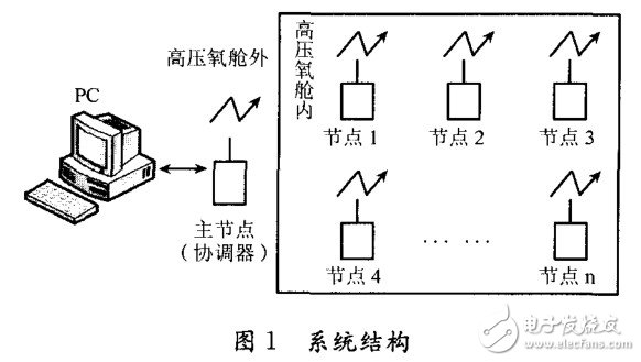 可穿戴式生命体征监护设备的研制