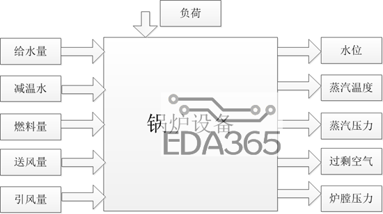 虹润NHR-5300系列温控器/调节仪在锅炉设备控制中的应用
