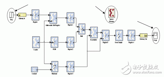 Xlinx FPGA的DSP设计工具和设计流程