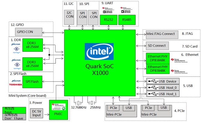 Intel 智能网关参考设计