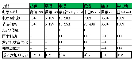 消费者角度分类新能源汽车