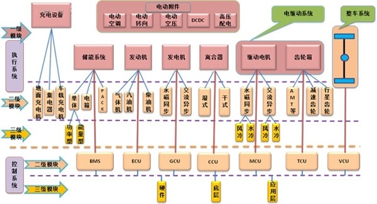 三级模块体系 