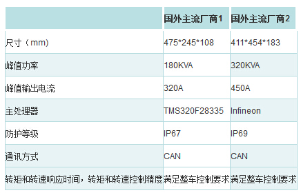 表3 MCU技术参数