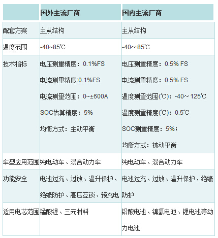 表4 BMS技术参数