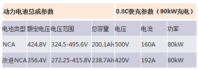 表5电池和充电参数