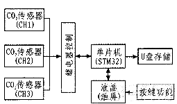 仪器设计框图