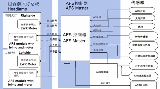 汽车AFS的电机驱动方案及应用设计要点