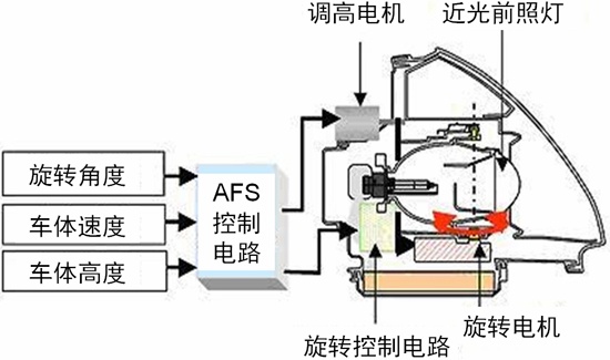 汽车AFS的电机驱动方案及应用设计要点