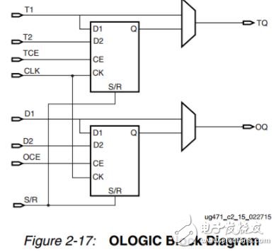 Xilinx OLOGIC 资源