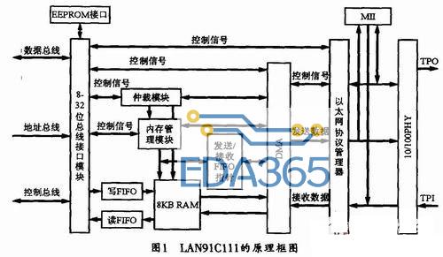 以FPGA和LAN91C111为基础的嵌入式以太网接口电路设计详解