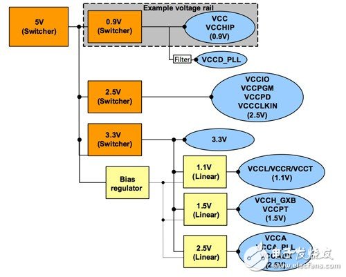 FPGA电源设计的几个基本步骤