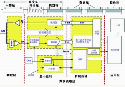 基于混合信号技术的汽车电子单芯片方案