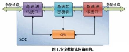 SOC的高速数据流加密传输的方法实现