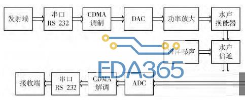 基于CDMA的水声通信调制解调系统的设计