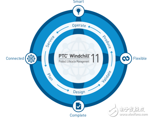 PTC发布物联网时代PLM解决方案
