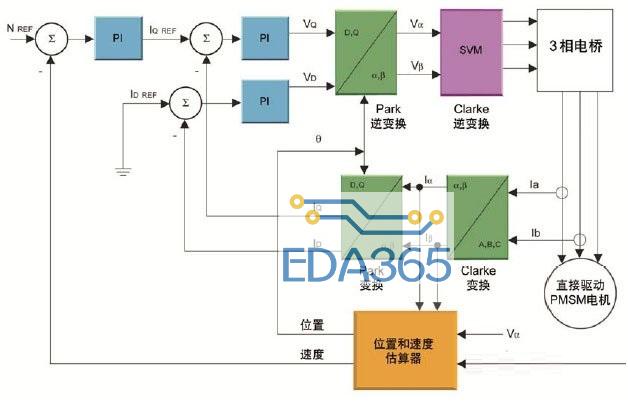 通过在电器设计中使用DSC 可以实现高效的无传感器FOC算法