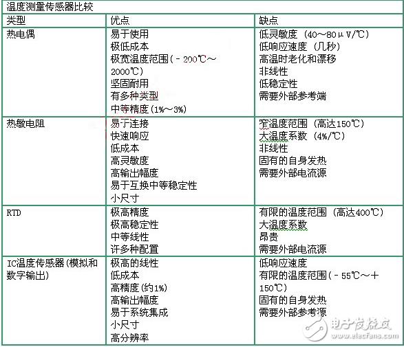 温度传感器的特性与分类以及结构详解