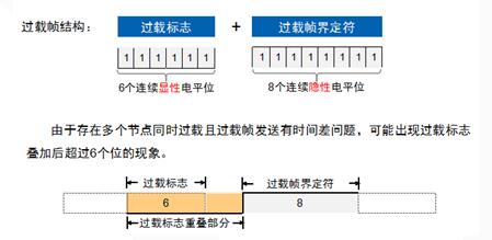 浅谈CAN总线数据链路层