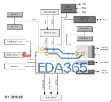Xilinx XC4VFX40系列FPGA器件实现嵌入式系统的应用设计