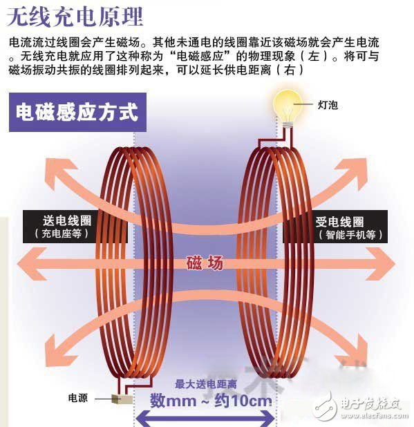 几种无线充电解决方案特点及原理图